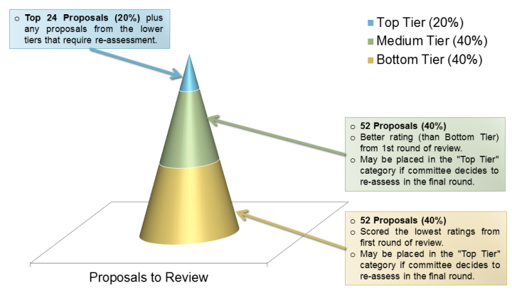 Proposals in 3-Tier Proposals in 3-Tier